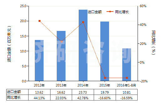 2012-2016年8月中國(guó)其他有機(jī)表面活性產(chǎn)品及制品(包括用肥皂或洗滌劑浸、涂或包覆的紙、絮胎及無(wú)紡織物)(HS34011990)進(jìn)口總額及增速統(tǒng)計(jì)